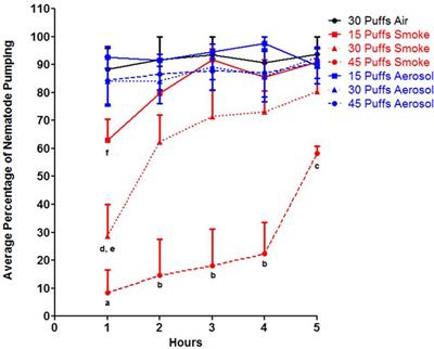 Induction of Metallothionein Expression After Exposure to Conventional Cigarette Smoke but Not Electronic Cigarette (ECIG)-Generated Aerosol in Caenorhabditis elegans